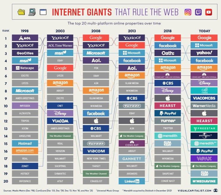 웹을 지배하는 20개의 인터넷 거인