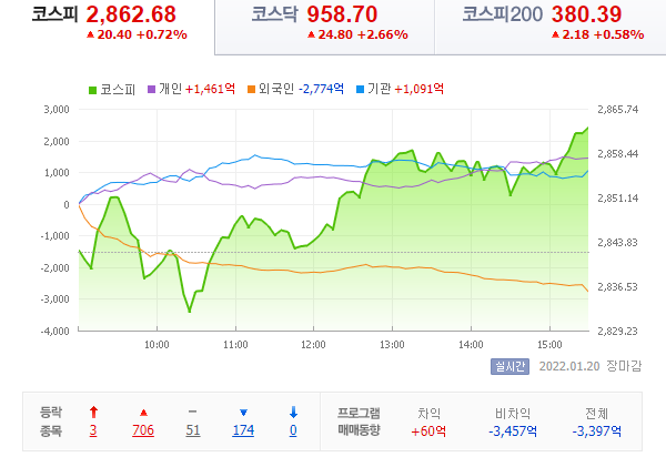  22.01.20 국내 증시 - 가뭄의 단비