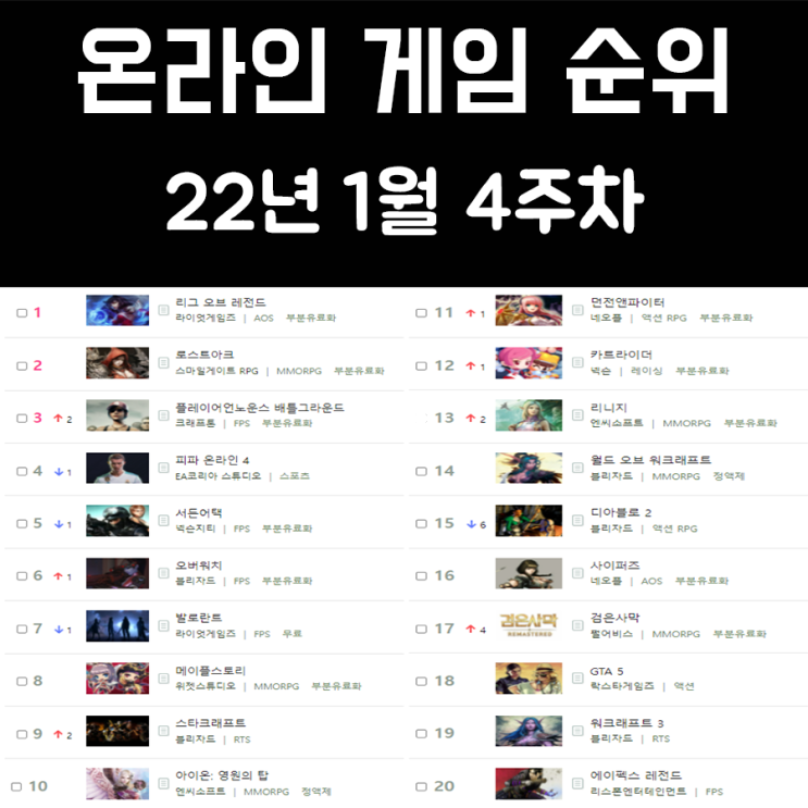 온라인 게임 순위 및 추천 22년 1월 4주차 온라인 게임 순위 및 추천 22년 1월 4주차