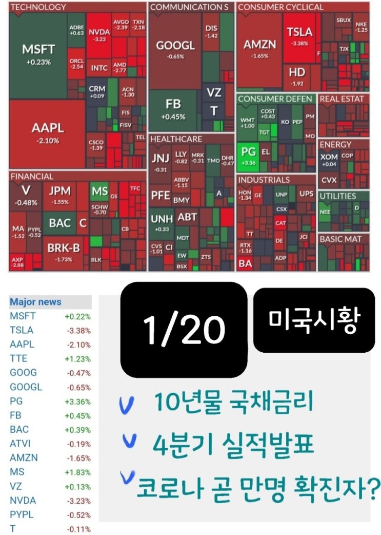  미국 증시 10년물 국채금리 상승, 4분기 실적발표 :ASML, 뱅크오브아메리카, 모간스탠리 ,프록터앤갬블, 어닝 , 리비안 급락, 소파이