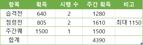  로스트아크 : 실마엘 수정 주간 획득량