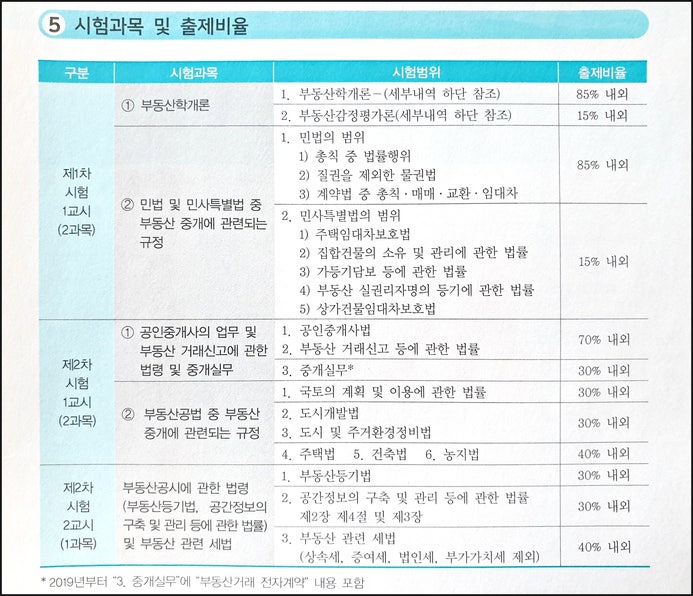  공인중개사는 모두 6과목을 공부합니다