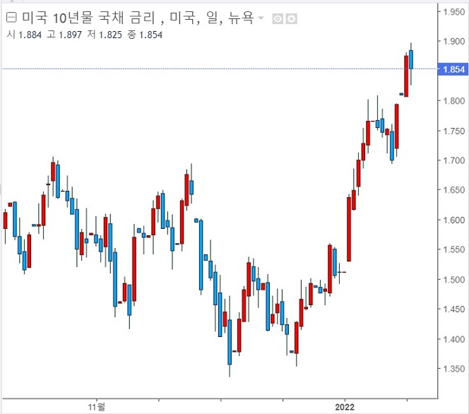 <뉴욕 증시> 기술주 약세 지속 <뉴욕 증시> 기술주 약세 지속