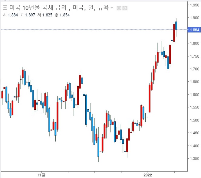 &lt;뉴욕 증시&gt; 기술주 약세 지속