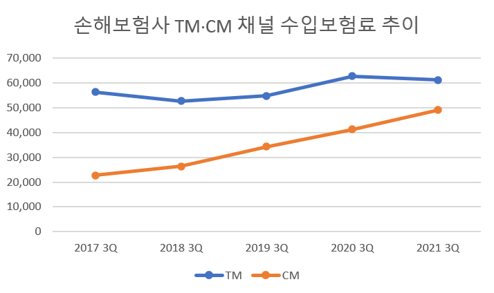  손해보험사 TM & CM 채널 수입보험료 현황