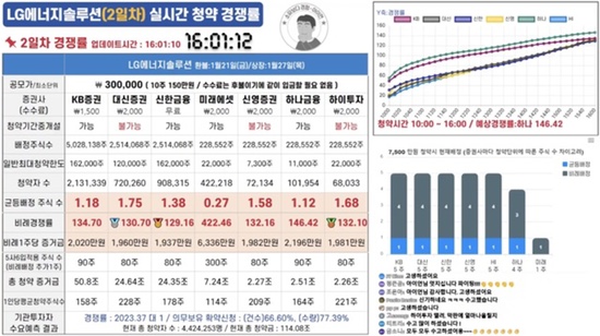 대신증권 LG 에너지솔루션 청약 결과