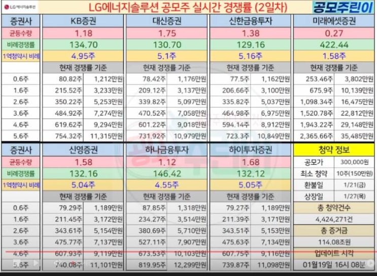  lg에너지 솔루션 최종 경쟁률 시초가 따상 매매 전략