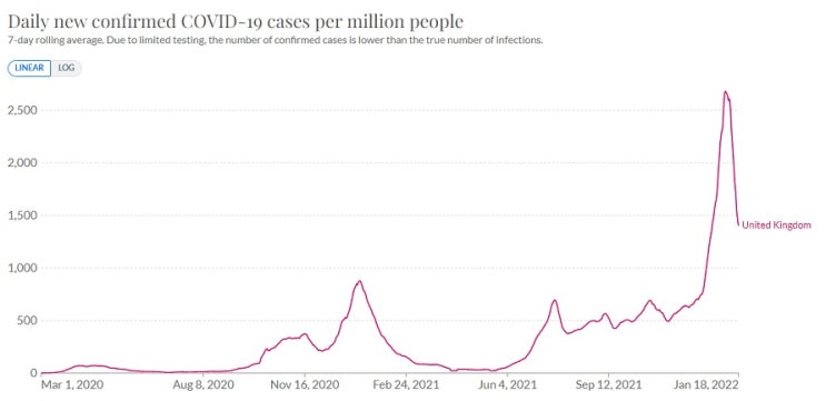 영국 방역해제 -- 오미크론 정점 지났다.