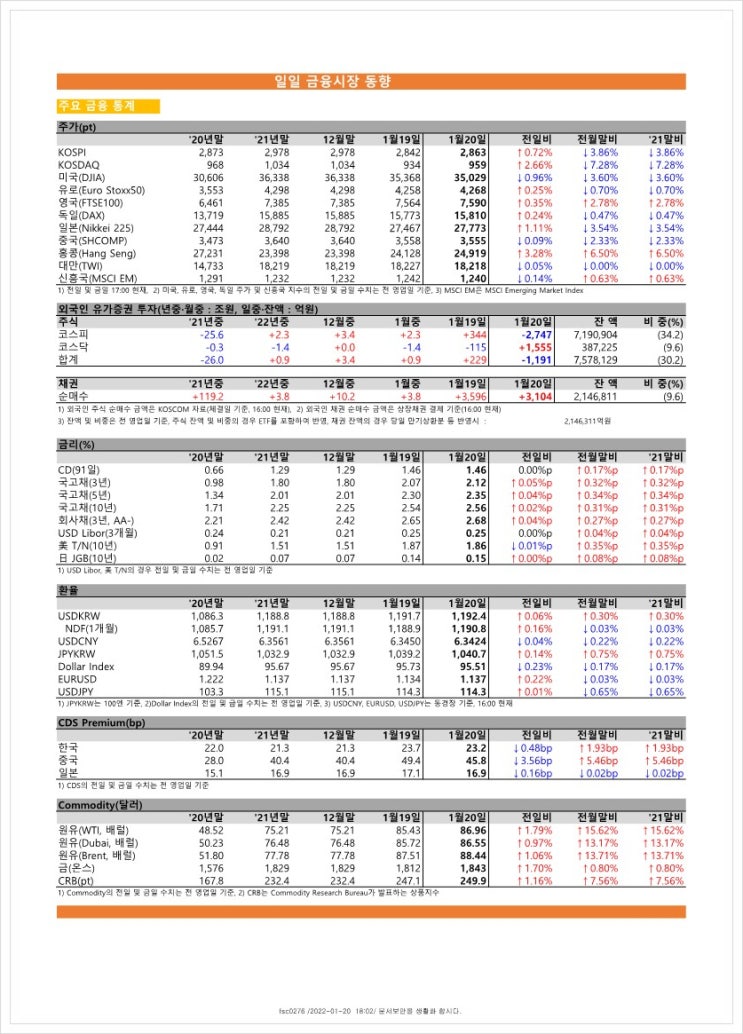  금융시장동향(22.1.20), 금융위원회