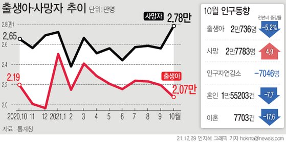 24개월째 줄어든 韓인구...현금 200만원 주고 아동수당도 확대 24개월째 줄어든 韓인구...현금 200만원 주고 아동수당도 확대