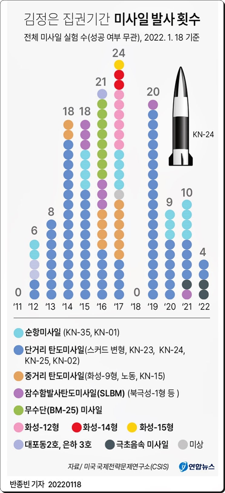 북한 김정은 집권 기간 미사일 발사 회수