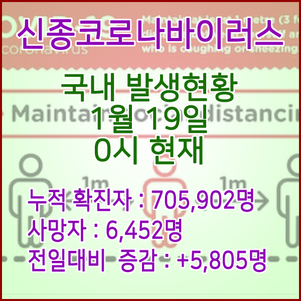  코로나19(코로나바이러스) 1월 19일 0시 신규확진자 5,805명 / 사망자 6,452명