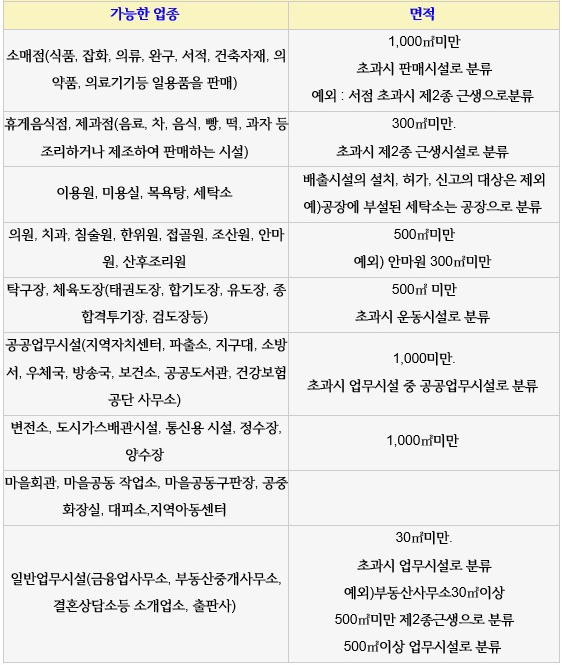  근린생활시설 1종,2종 가능업종 확인