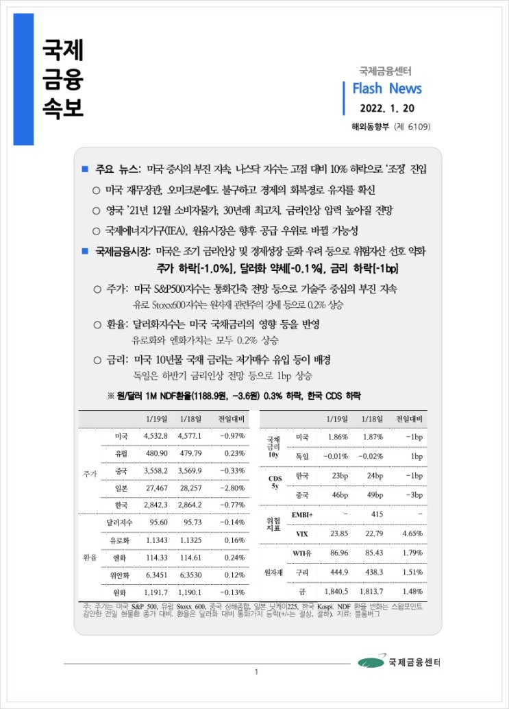  [1.20] 미국 증시의 부진 지속, 나스닥 지수는 고점 대비 10% 하락으로 ‘조정’ 진입 등, 국제금융속보