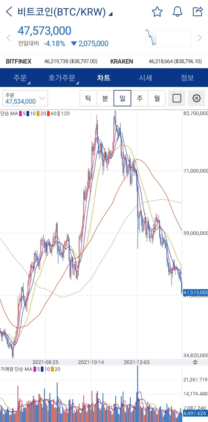 비트코인, 4만 달러 붕괴, 6시간 만에 4000달러 급락, 주식도 폭락, 한강 가즈아~~~ : 네이버 블로그