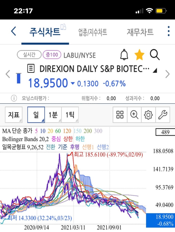 Labu ETF, 미국주식 무한매수법 함부로 올라타면 골로간다. 매일 신저가 기록 (MDD -89%) 레버리지 장기투자?