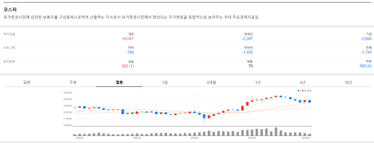  주식 오늘의 코스피 지수 그래프를 바라보며 구성종목 살펴보기