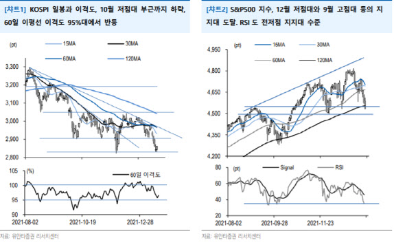 “코스피·S&P500, 중요 지지대 도달…추가 하락 쉽지 않은 가격대”