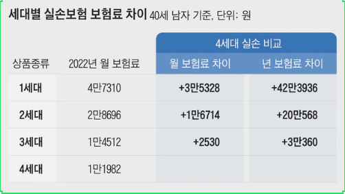 ‘4세대 실손보험’으로 안 바꿔주는 얌체 보험사들 ‘4세대 실손보험’으로 안 바꿔주는 얌체 보험사들