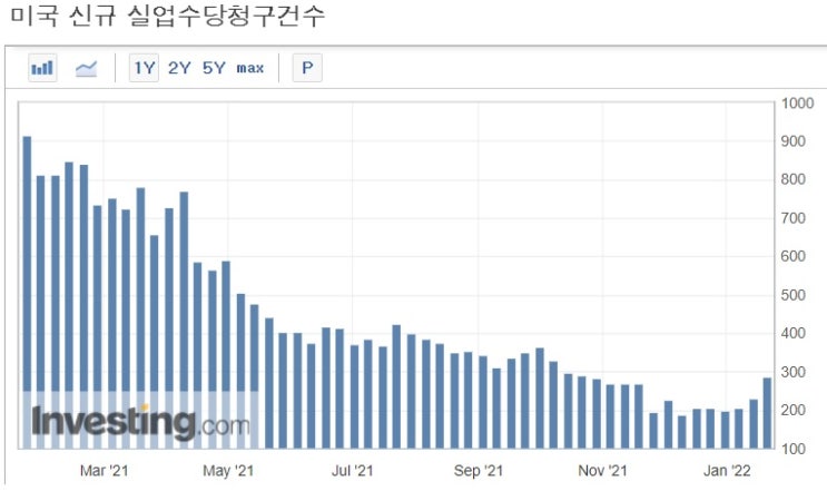 <뉴욕 증시> 국채금리 상승, 실업수당 청구권 수 증가로 변동성 확대 <뉴욕 증시> 국채금리 상승, 실업수당 청구권 수 증가로 변동성 확대