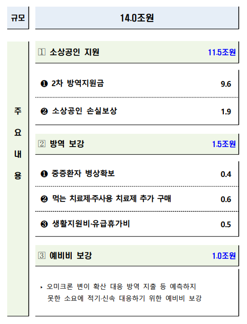 2022년 추가경정예산안_기획재정부 2022년 추가경정예산안_기획재정부