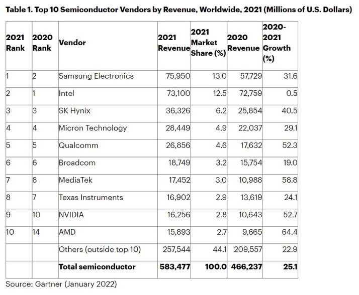 [120] 삼성전자, 반도체 매출 세계 1위 탈환 (가트너 보고서)