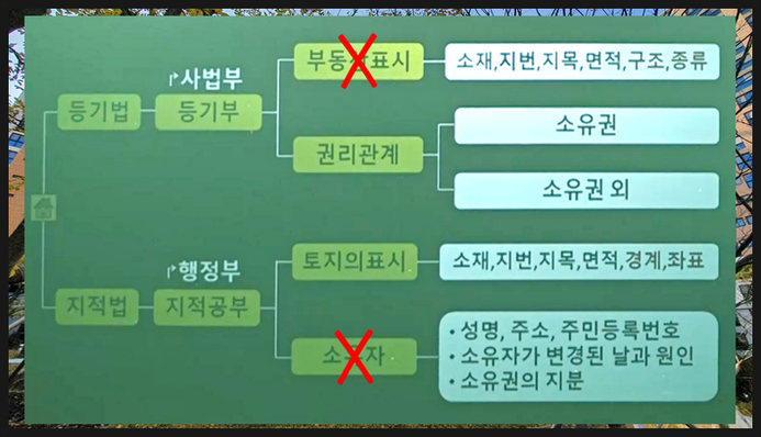  부동산 공시법 지적법 정리해 봤습니다