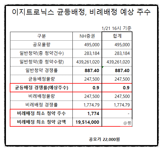 이지트로닉스 스코넥엔터테인먼트 균등, 비례배정 최종 경쟁률 예상 배정주수