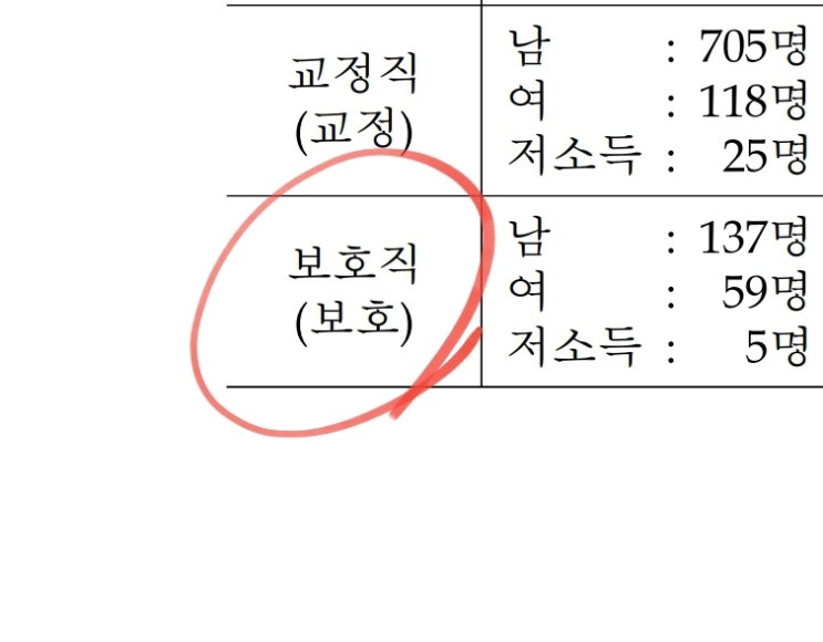  보호직 공무원 (2022 시험일정 7급 9급 과목 인원 합격선 하는일)