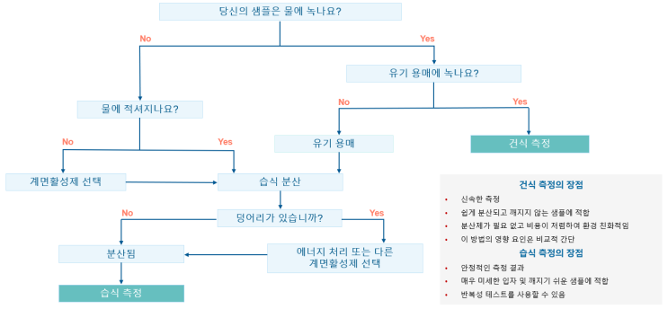  내 샘플에 알맞는 건식/습식 입도분석 방법 선택은?