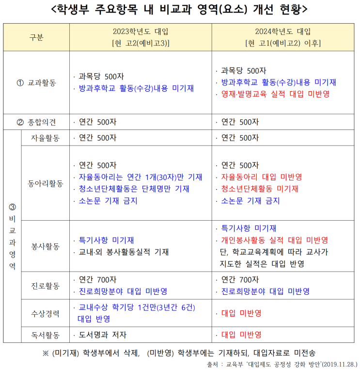  예비 고1의 대입 대비(학생부)? - 구갈수학 멘토수학