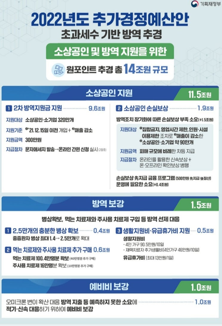  소상공인 방역지원금 300만원대상,신청-국무회의의결(원포인트추경)-내달 중순지급 신청(소상공인.kr)/손실보상 추가지급