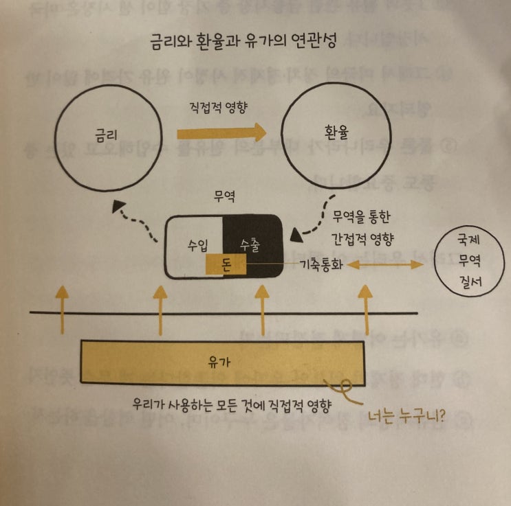 오늘 배워 내일 써먹는 경제 상식 - 금리, 환율, 유가의 기초 다지기 / 경제 입문서
