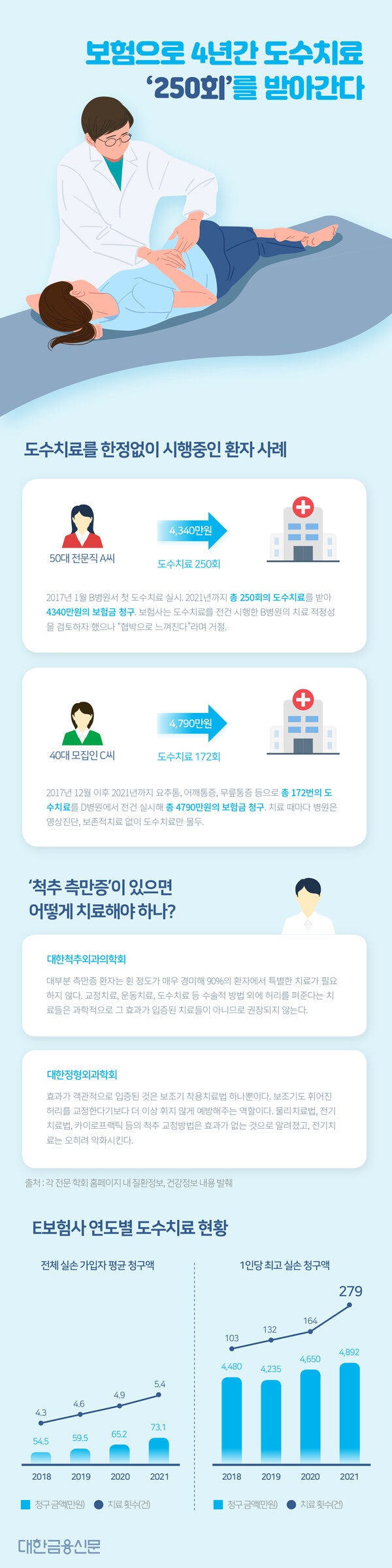 보험으로 도수치료만 ‘250회’ 받은 전문직 A씨 보험으로 도수치료만 ‘250회’ 받은 전문직 A씨