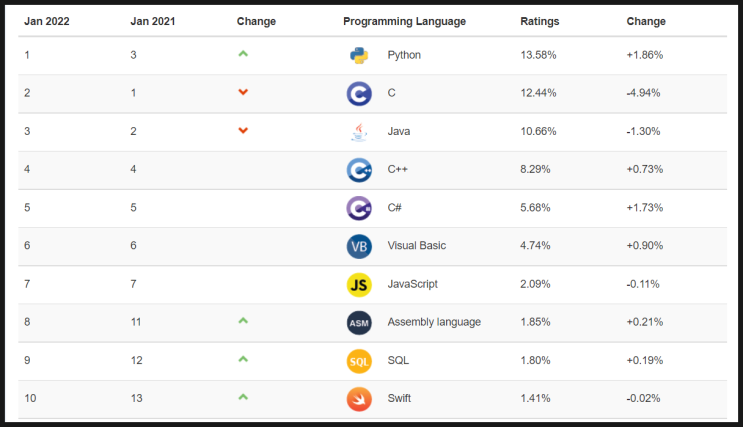  파이썬의 티오베 지수 순위 - 2022년 1월 기준 Python의 TIOBE Index 순위