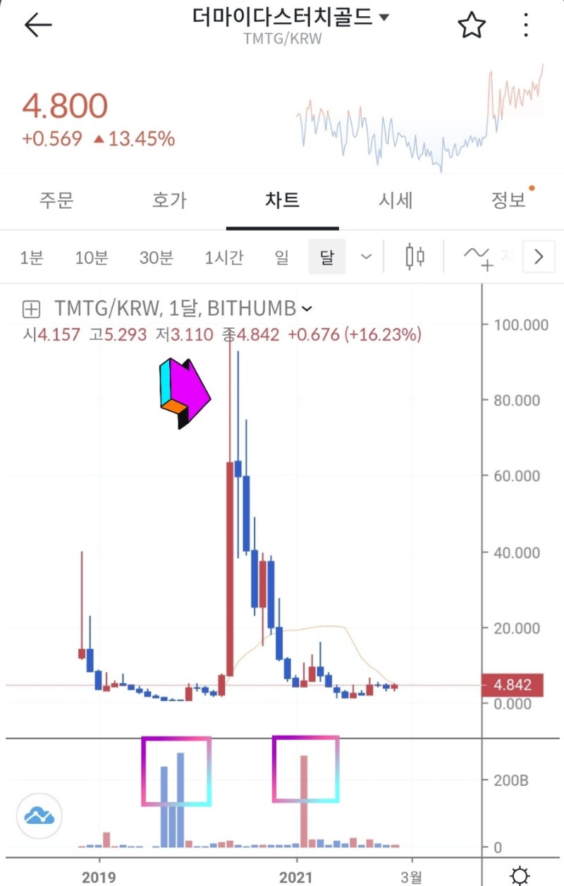 더마이다스터치골드 코인(TMTG)전망과 향후 시세 분석 : 네이버 블로그
