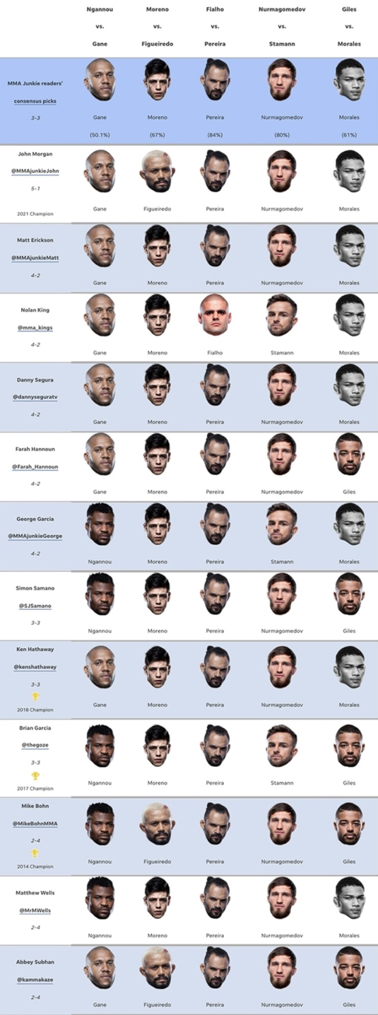 UFC 270: 은가누 vs 간 프리뷰(미디어 예상과 배당률) - 지구 최강을 가린다