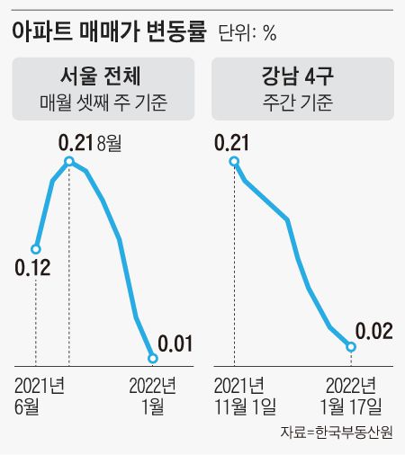 전국 집값 상승 멈췄다… 이젠 ‘패닉셀링’ 올까 걱정