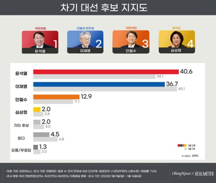 엎치락뒤치락 대선 후보 지지율…尹지지율 40.6%로 李36.7%, 安12.9%보다 우세 [리얼미터]