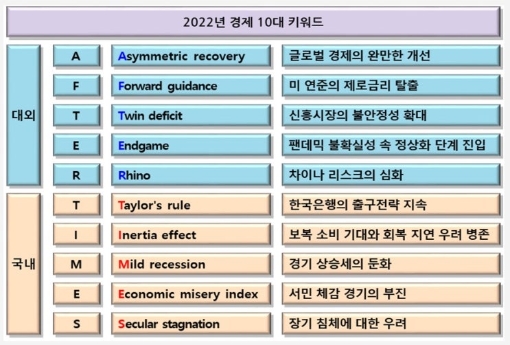 10가지 키워드로 예측한 2022년 한국 경제, 'AFTER TIMES’