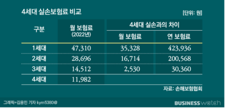 실손보험 4세대 전환, 외면하는 보험사들 실손보험 4세대 전환, 외면하는 보험사들