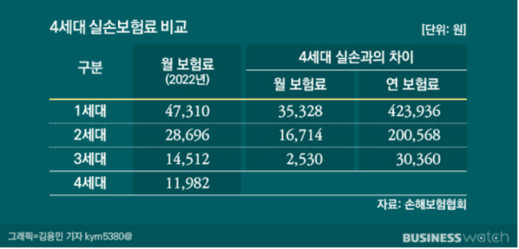 실손보험 4세대 전환, 외면하는 보험사들