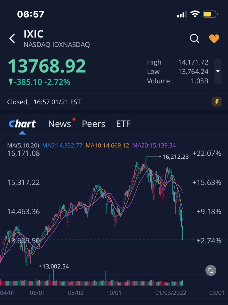 미국 망했나요? 나스닥지수 S&P500지수 MDD, 이동평균선 300일선 하향돌파 QQQ SPY 주가전망 미국 망했나요? 나스닥지수 S&P500지수 MDD, 이동평균선 300일선 하향돌파 QQQ SPY 주가전망