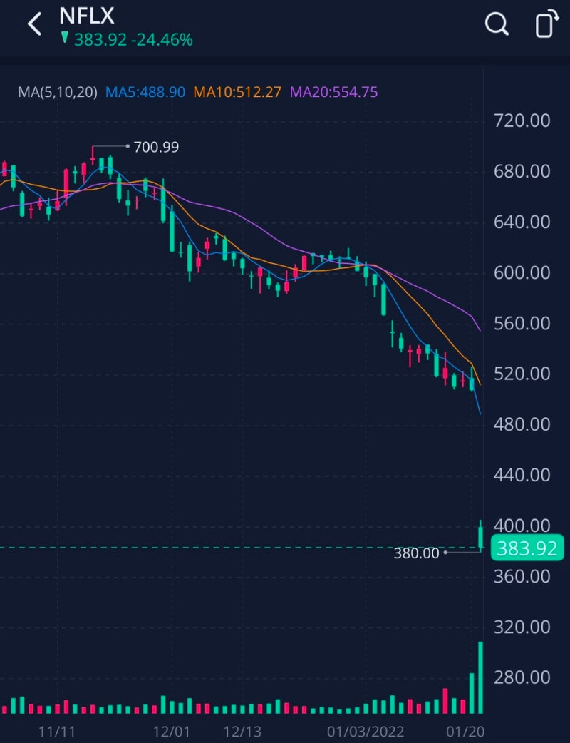 넷플릭스 주가 전망, 시간외거래 -20% 갭하락한 이유 (2일만에 125달러 하락) : 네이버 블로그