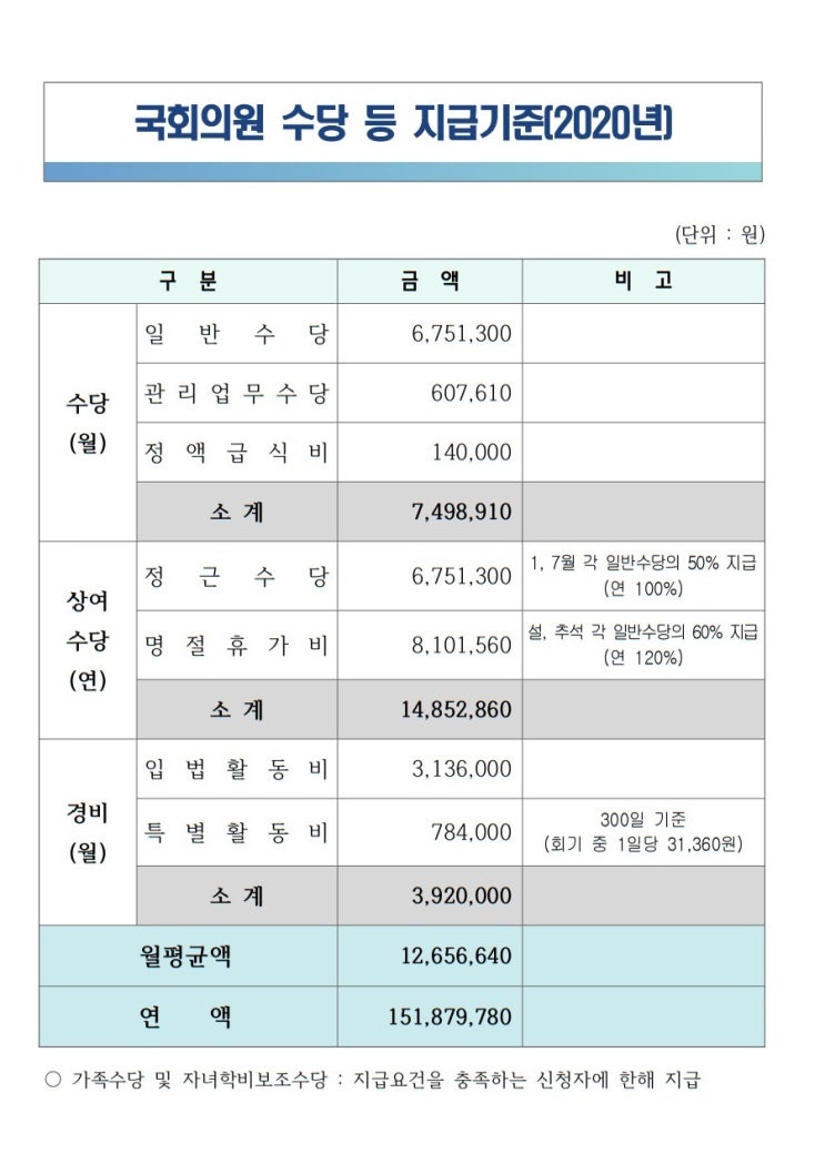  2020년 국회의원 수당 지급기준표 월급 연봉 정근 명절 휴가비 입법 특별 활동비 정액 급식비