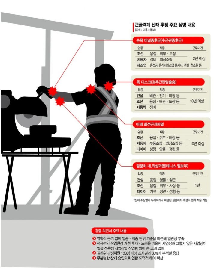 엎친데 덮친 제조업 "근로자 80%가 산재 대상 될 수도"(종합)