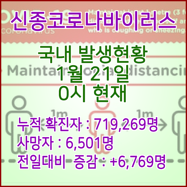  코로나19(코로나바이러스) 1월 21일 0시 신규확진자 6,769명 / 사망자 6,501명