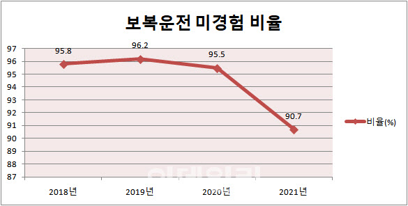‘보복·난폭운전’ 증가세…피해보상 해주는 보험 없나? ‘보복·난폭운전’ 증가세…피해보상 해주는 보험 없나?