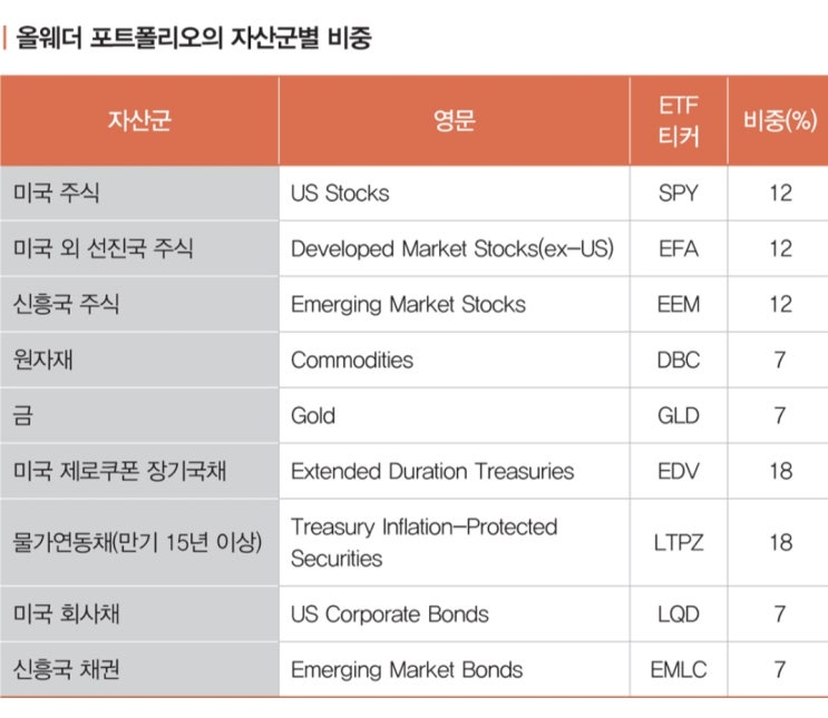 올웨더 포트폴리오 자산군별 비중