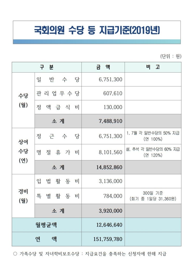  2019년 국회의원 수당 지급기준표 월급 연봉 정근 명절 휴가비 입법 특별 활동비 정액 급식비